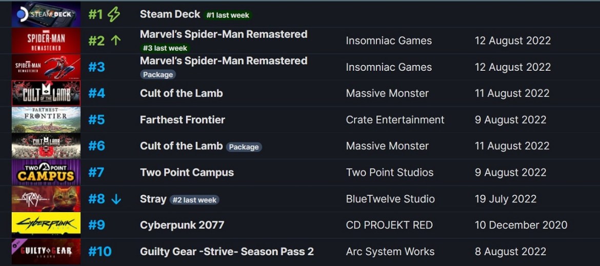 Steam haftanın en çok satanlar listesi belli oldu