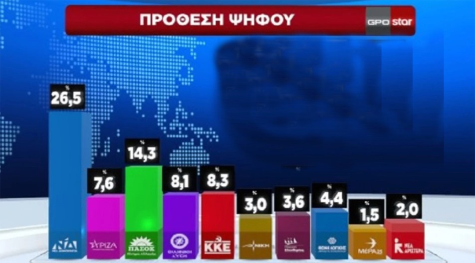 Son anket sonuçlarına göre YDP’de oy kaybı devam ediyor, SİRİZA 5. sırada